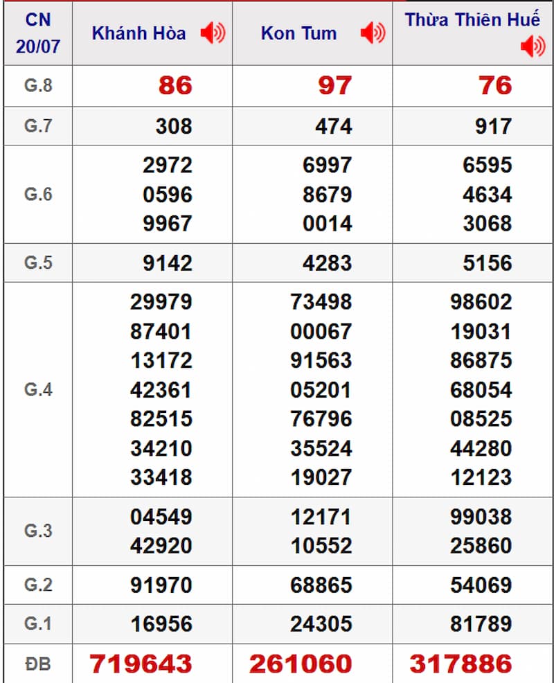 Soi cầu XSMT 27/07/2025 - Dự đoán xổ số miền Trung 27/07 2 Soi cầu dự đoán XSMT 27/07/2025 từ kỳ trước 20/07